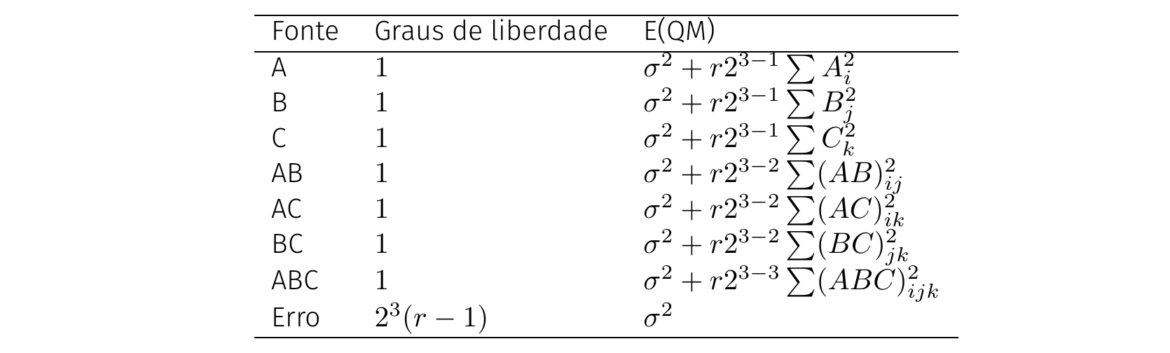 Esquema do quadro de análise de variância para um experimento fatorial \(2^k\) completo com \(r\) repetições.