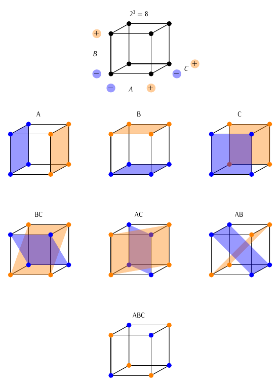 Ilustração geométrica de como os efeitos são determinados a partir dos pontos experimentais do delineamento.