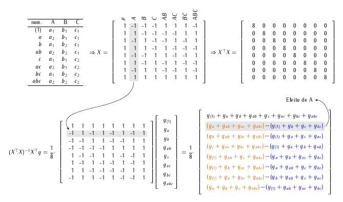 Estimação dos parâmetros do modelo para o experimento fatorial \(2^3\) com \(r = 1\) repetições.